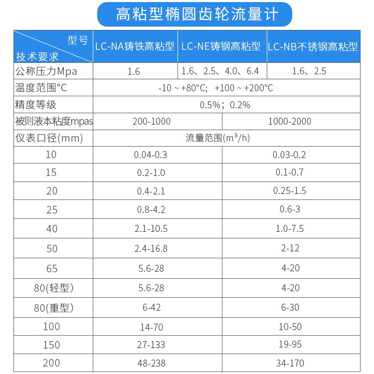 高粘型油流量計技術(shù)參數(shù)對照表