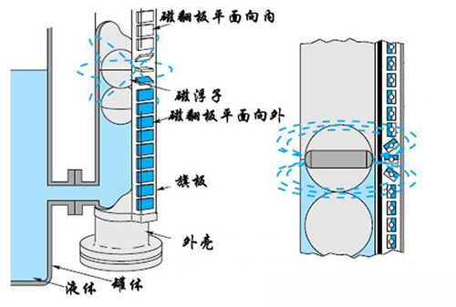 電伴熱磁浮子液位計工作原理圖