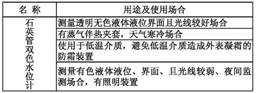 雙色石英管水位計(jì)用途及使用場合表