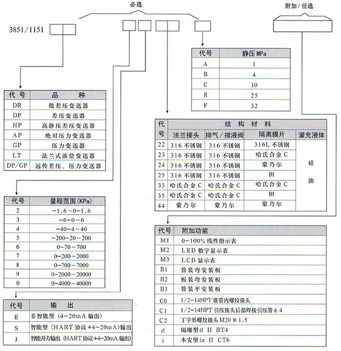 擴(kuò)散硅液位變送器規(guī)格選型表