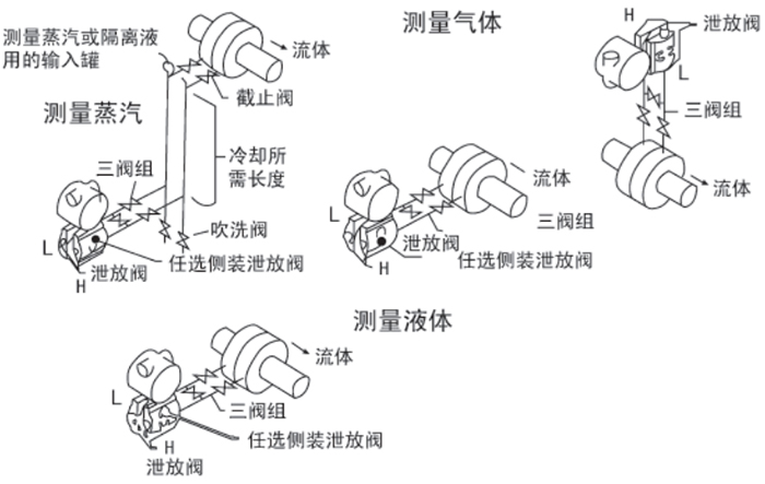 擴(kuò)散硅液位變送器安裝位置圖