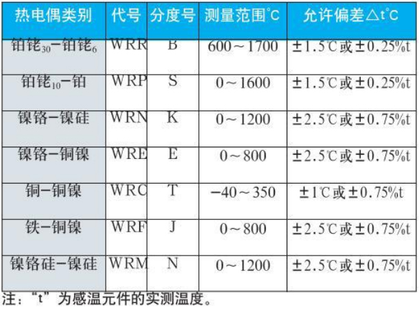 鎳鉻熱電偶測(cè)量范圍對(duì)照表