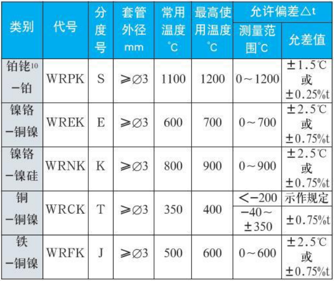 防爆熱電偶測(cè)量范圍對(duì)照表