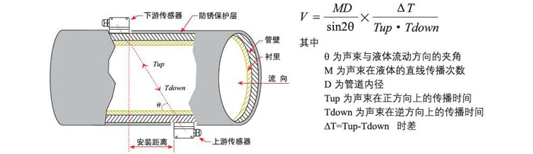 便攜式超聲波流量計(jì)工作原理圖