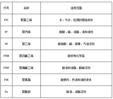 不銹鋼磁翻板液位計(jì)防腐材料對照表