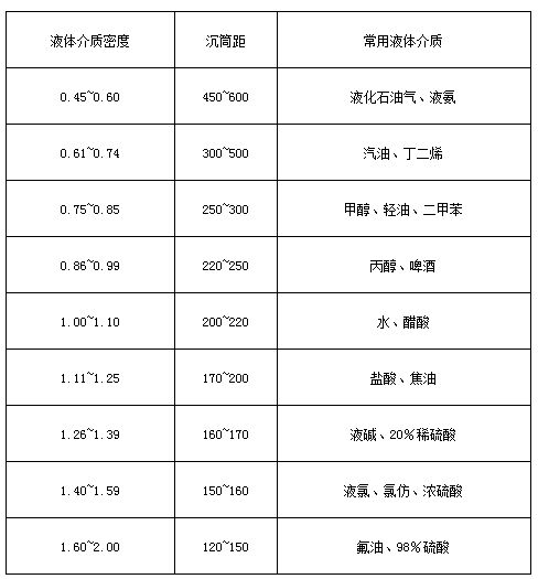 不銹鋼磁翻板液位計(jì)液體介質(zhì)密度與沉筒距對照表