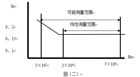 渦街流量計(jì)線型圖