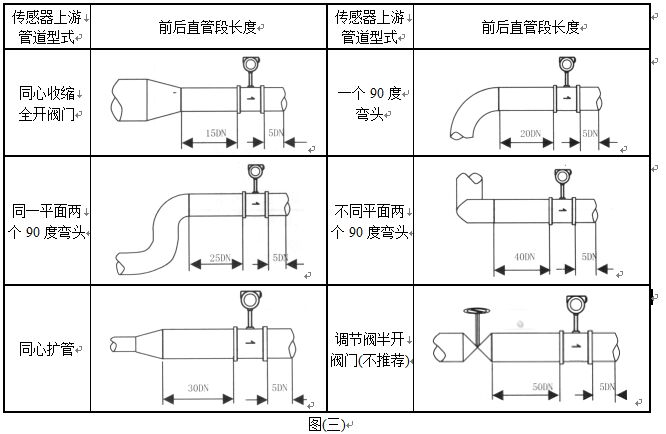 溫壓補(bǔ)償型渦街流量計(jì)直管段安裝要求