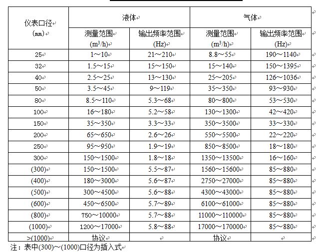 氣體流量表流量范圍表