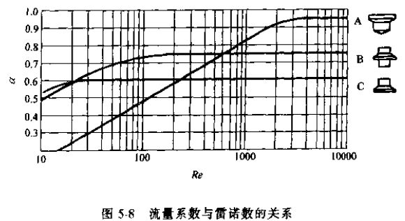 浮子流量計(jì)流量系數(shù)與雷諾數(shù)的關(guān)系