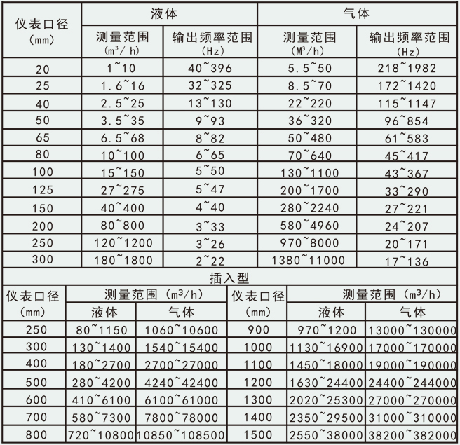 蒸汽凝結(jié)水流量計流量范圍對照表