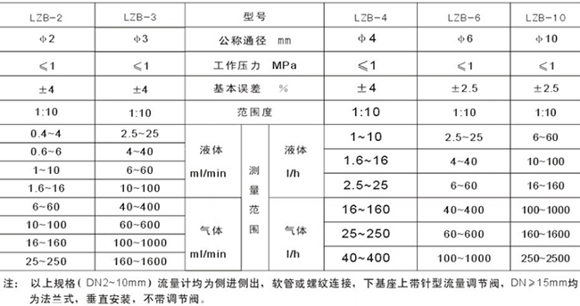 玻璃轉(zhuǎn)子流量計(jì)選型參數(shù)對(duì)照表