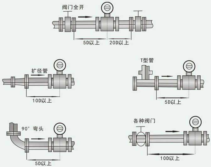 水管道流量計(jì)安裝注意事項(xiàng)