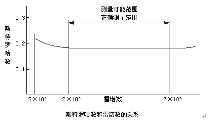 渦街氣體流量計(jì)工作原理曲線圖