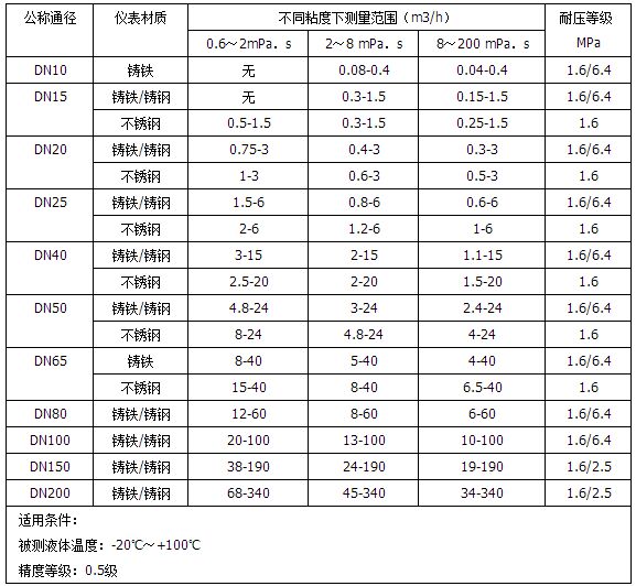 dn50柴油流量計(jì)流量范圍對照表