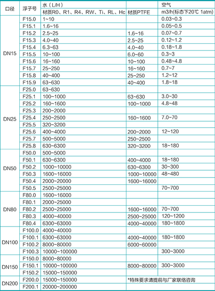 液氨金屬浮子流量計流量范圍對照表