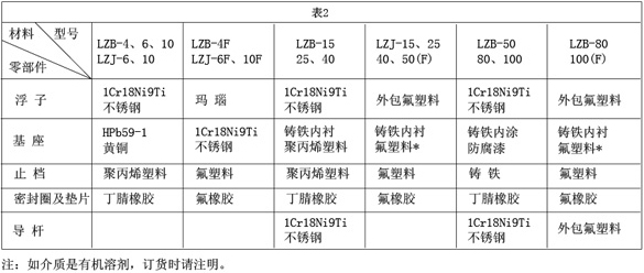 實驗室液體流量計接觸測量流量零部件材質(zhì)對照表