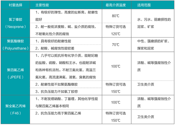 數(shù)顯管道流量計(jì)襯里材料選型表