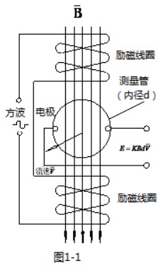 污水專用流量計工作原理圖