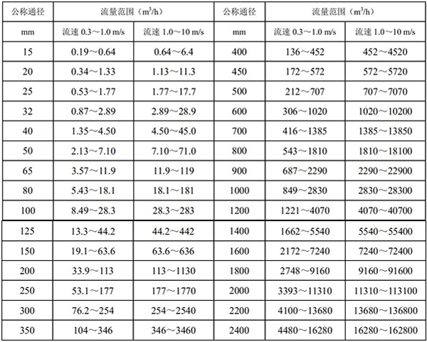 污水專用流量計口徑流量對照表