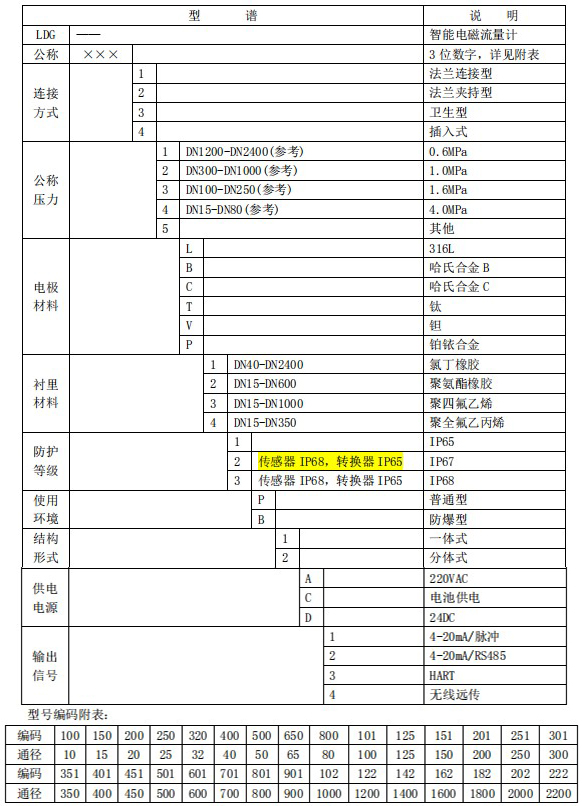 dn400污水流量計(jì)規(guī)格型號對照表