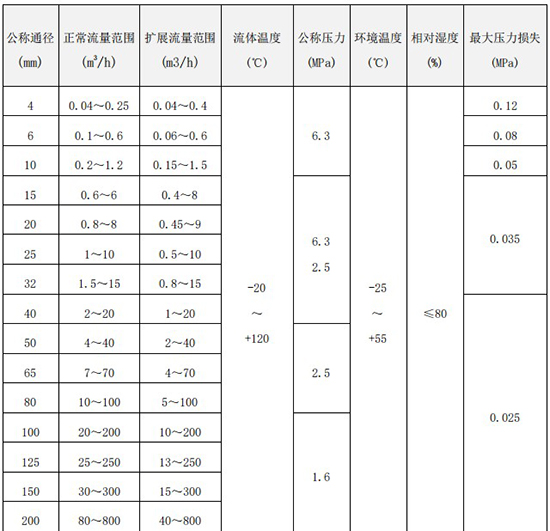 丙醇流量計口徑流量范圍對照表