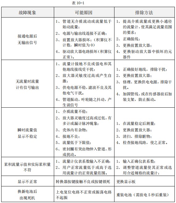 液體渦輪流量計(jì)常見故障分析表