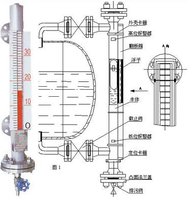 衛(wèi)生型磁翻柱液位計工作原理圖