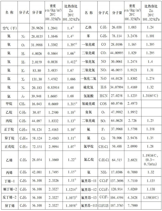 實驗室氣體質(zhì)量流量計氣體物理參數(shù)表