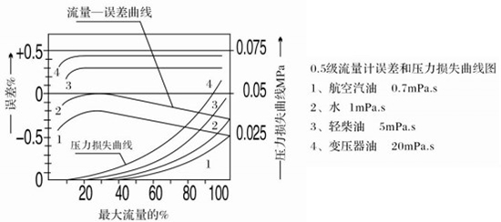 高粘度液體流量計(jì)誤差與壓力損失曲線(xiàn)圖