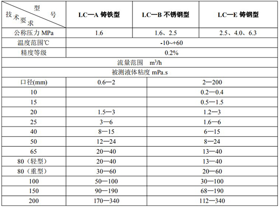 高精度液體流量計(jì)技術(shù)參數(shù)表